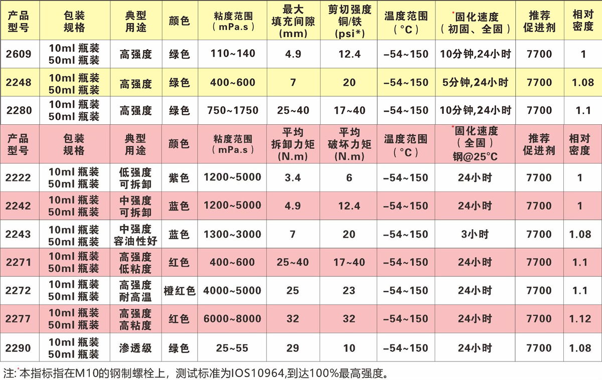 特固新材  螺絲膠/厭氧膠各項(xiàng)參數(shù)對(duì)比圖